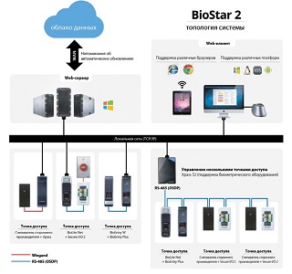 Топология системы Biostar 2